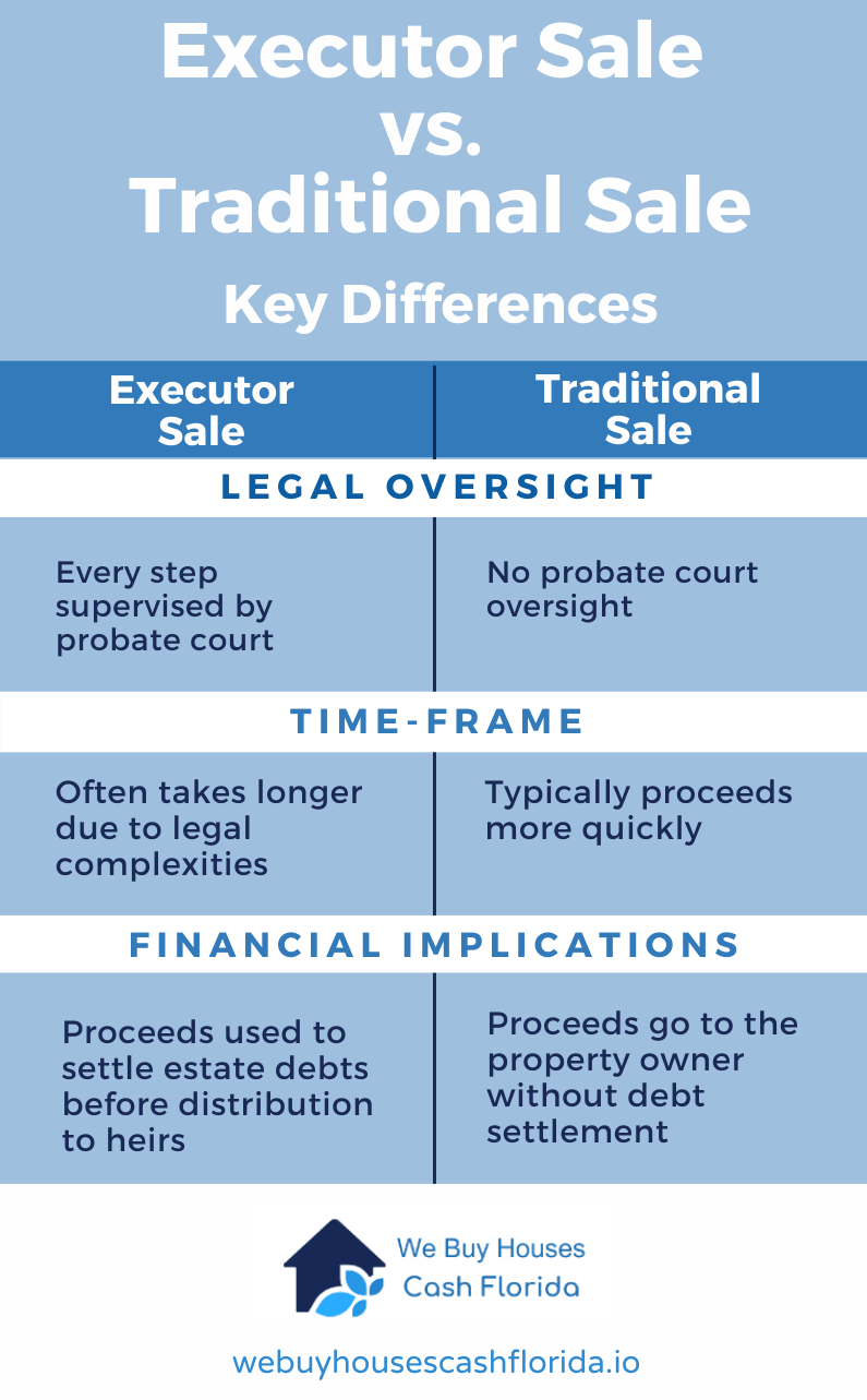 executor vs traditional sale comparison infographic
