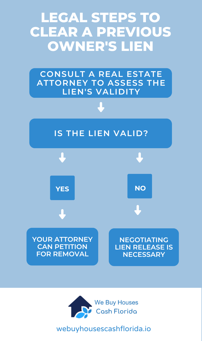 infopgraphic of legal steps to clear a lien